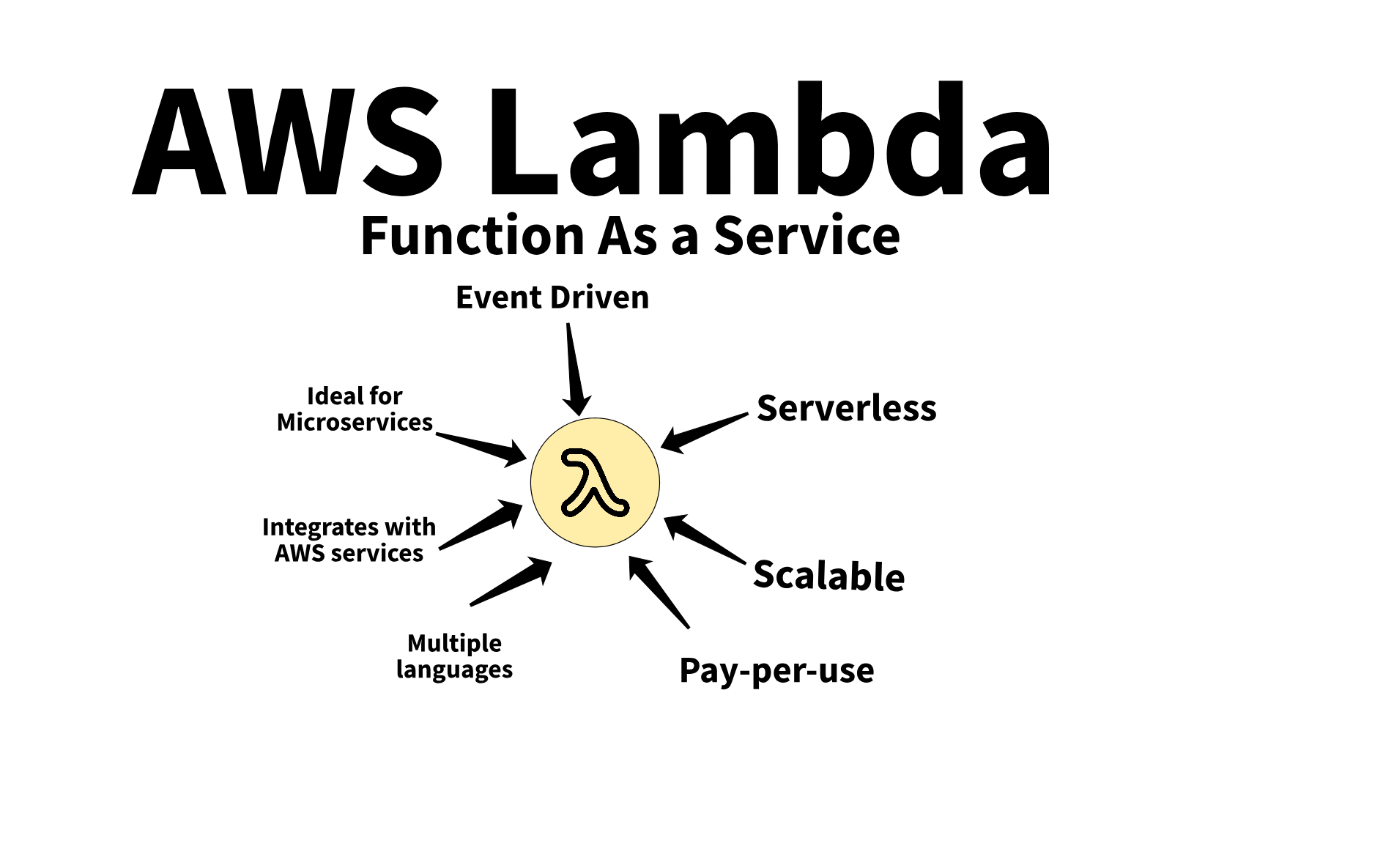 What Is AWS Lambda Noah Gift