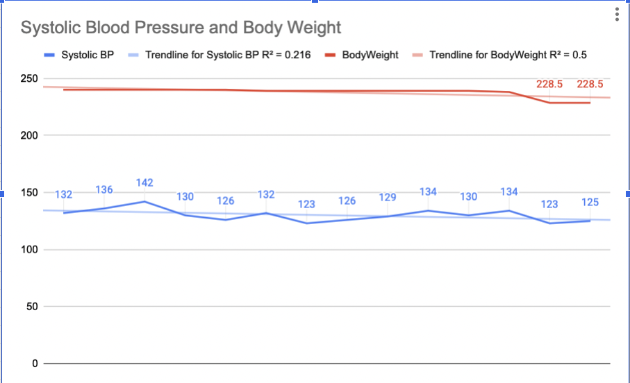Body Weight Blood Pressure
